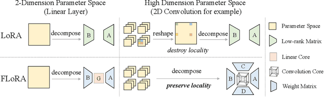 Figure 1 for FLoRA: Low-Rank Core Space for N-dimension