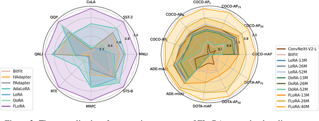 Figure 3 for FLoRA: Low-Rank Core Space for N-dimension