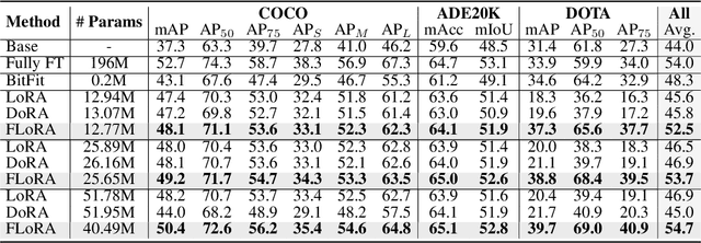 Figure 2 for FLoRA: Low-Rank Core Space for N-dimension