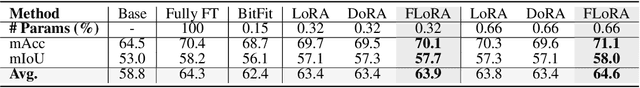 Figure 4 for FLoRA: Low-Rank Core Space for N-dimension