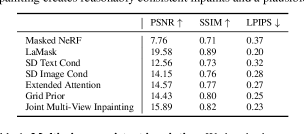 Figure 1 for NeRFiller: Completing Scenes via Generative 3D Inpainting