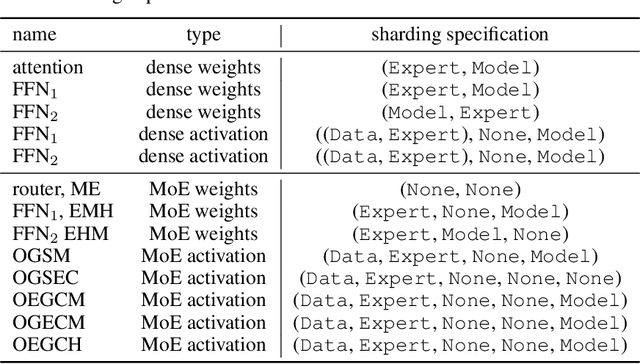 Figure 1 for Revisiting MoE and Dense Speed-Accuracy Comparisons for LLM Training