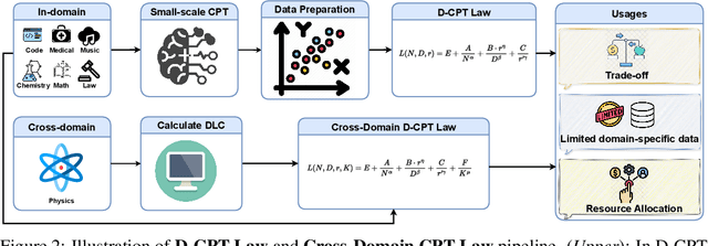 Figure 3 for D-CPT Law: Domain-specific Continual Pre-Training Scaling Law for Large Language Models