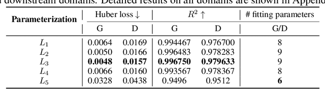 Figure 2 for D-CPT Law: Domain-specific Continual Pre-Training Scaling Law for Large Language Models