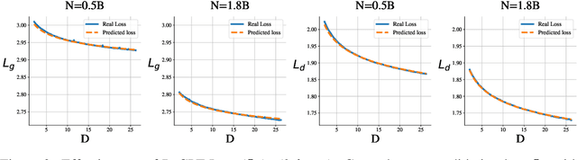 Figure 4 for D-CPT Law: Domain-specific Continual Pre-Training Scaling Law for Large Language Models