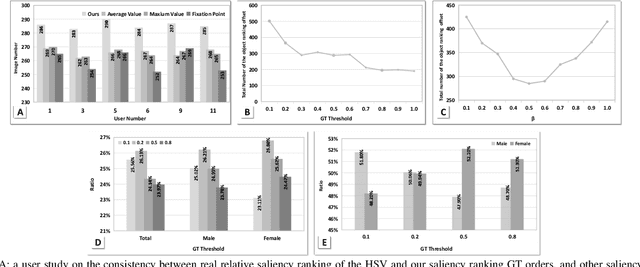 Figure 3 for Rethinking Object Saliency Ranking: A Novel Whole-flow Processing Paradigm