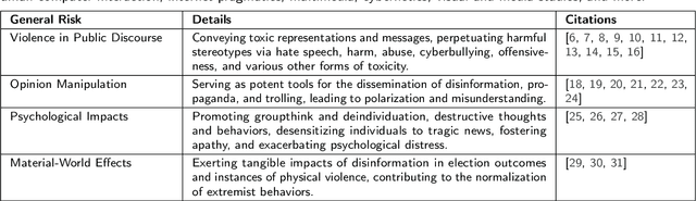 Figure 1 for Toxic Memes: A Survey of Computational Perspectives on the Detection and Explanation of Meme Toxicities