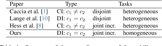 Figure 1 for The Expanding Scope of the Stability Gap: Unveiling its Presence in Joint Incremental Learning of Homogeneous Tasks