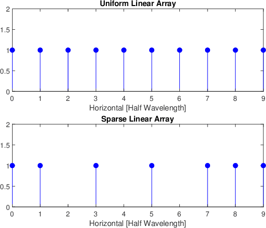 Figure 1 for Antenna Failure Resilience: Deep Learning-Enabled Robust DOA Estimation with Single Snapshot Sparse Arrays