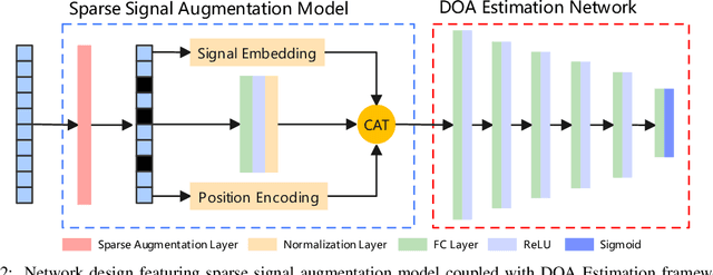 Figure 2 for Antenna Failure Resilience: Deep Learning-Enabled Robust DOA Estimation with Single Snapshot Sparse Arrays