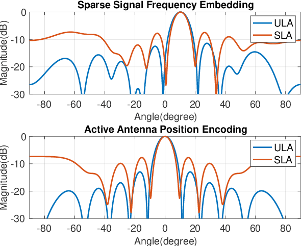 Figure 3 for Antenna Failure Resilience: Deep Learning-Enabled Robust DOA Estimation with Single Snapshot Sparse Arrays