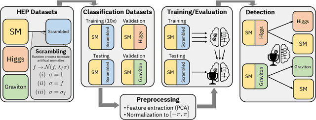 Figure 1 for Unravelling physics beyond the standard model with classical and quantum anomaly detection