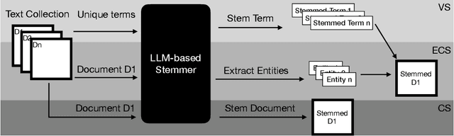 Figure 1 for Large Language Models for Stemming: Promises, Pitfalls and Failures