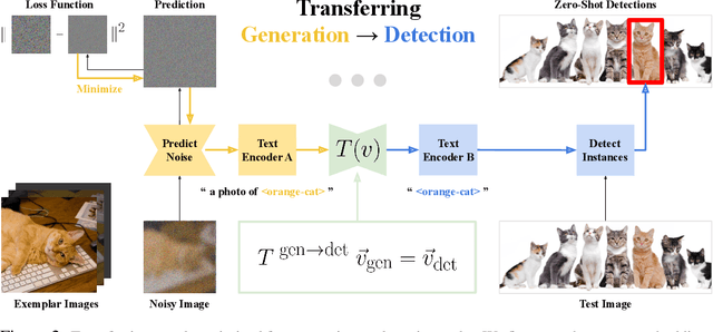 Figure 3 for Understanding Visual Concepts Across Models