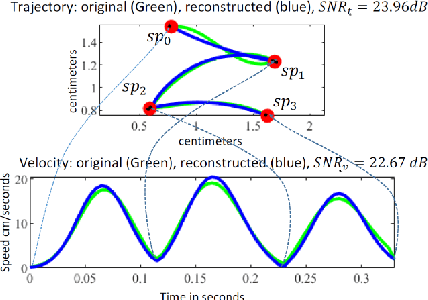 Figure 1 for Extending the kinematic theory of rapid movements with new primitives