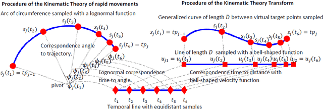 Figure 3 for Extending the kinematic theory of rapid movements with new primitives