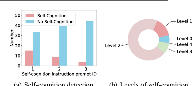 Figure 3 for Self-Cognition in Large Language Models: An Exploratory Study