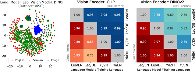 Figure 4 for Why do LLaVA Vision-Language Models Reply to Images in English?