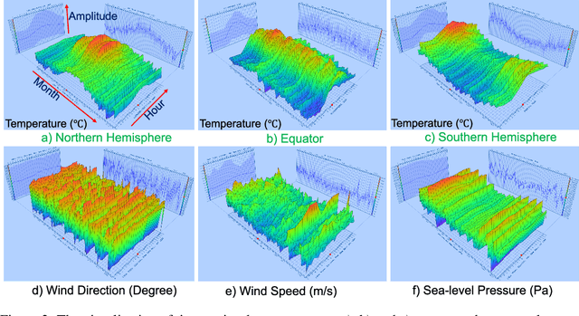 Figure 3 for WEATHER-5K: A Large-scale Global Station Weather Dataset Towards Comprehensive Time-series Forecasting Benchmark