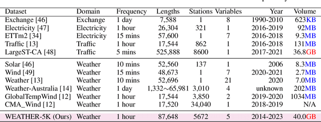 Figure 2 for WEATHER-5K: A Large-scale Global Station Weather Dataset Towards Comprehensive Time-series Forecasting Benchmark