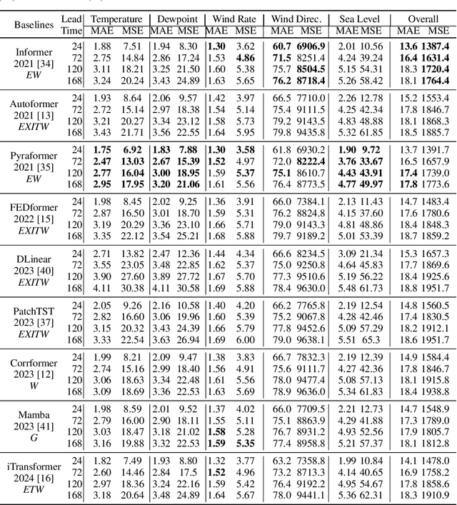 Figure 4 for WEATHER-5K: A Large-scale Global Station Weather Dataset Towards Comprehensive Time-series Forecasting Benchmark