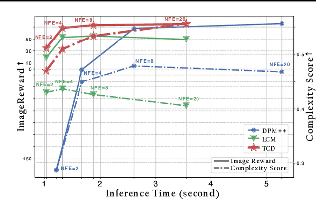 Figure 1 for Trajectory Consistency Distillation