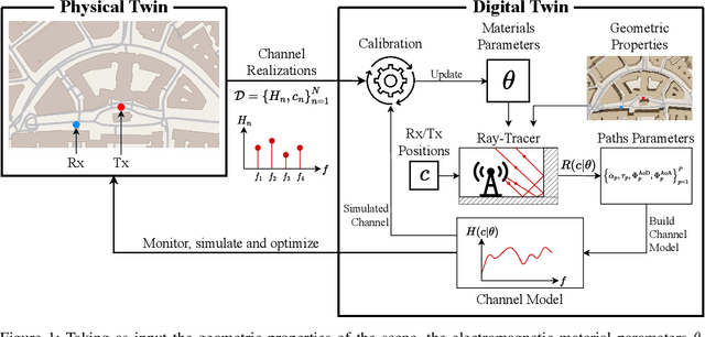 Figure 1 for Calibrating Wireless Ray Tracing for Digital Twinning using Local Phase Error Estimates