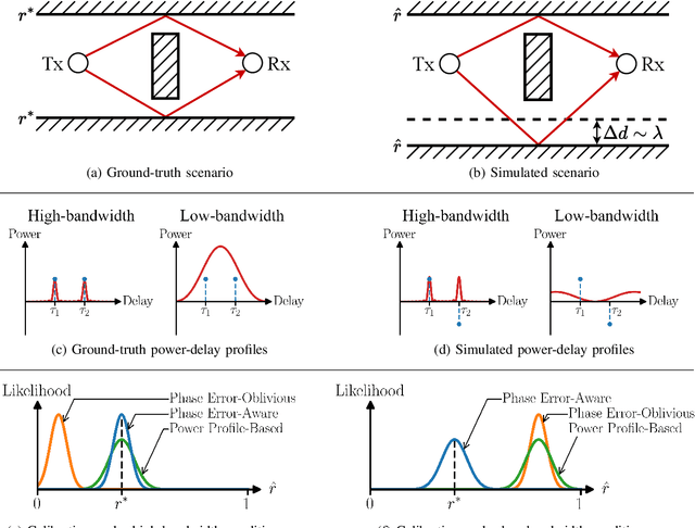 Figure 2 for Calibrating Wireless Ray Tracing for Digital Twinning using Local Phase Error Estimates