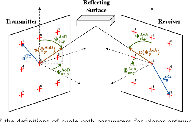 Figure 3 for Calibrating Wireless Ray Tracing for Digital Twinning using Local Phase Error Estimates