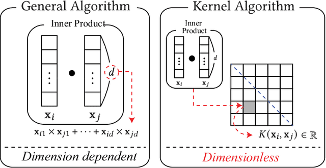 Figure 2 for Speed-up of Data Analysis with Kernel Trick in Encrypted Domain