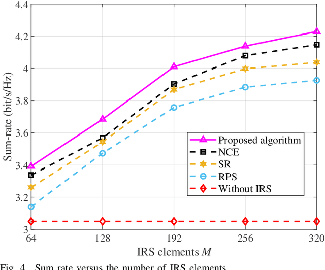 Figure 4 for Throughput Maximization for Intelligent Refracting Surface Assisted mmWave High-Speed Train Communications