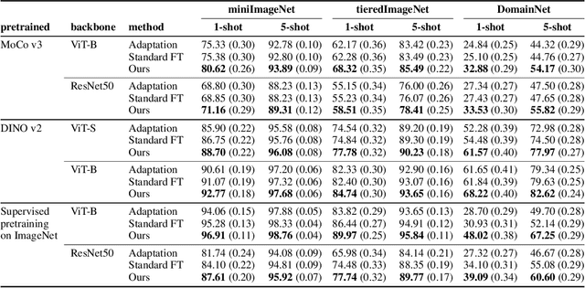 Figure 4 for Towards Few-Shot Adaptation of Foundation Models via Multitask Finetuning