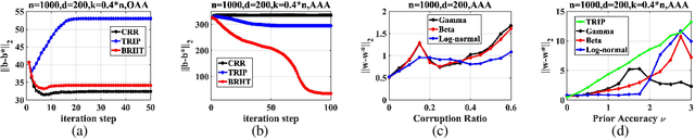 Figure 4 for A Bayesian Robust Regression Method for Corrupted Data Reconstruction