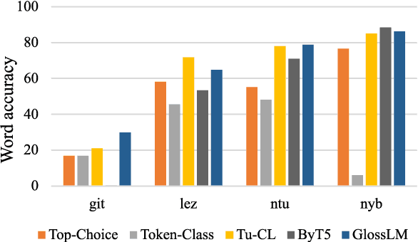 Figure 4 for GlossLM: Multilingual Pretraining for Low-Resource Interlinear Glossing