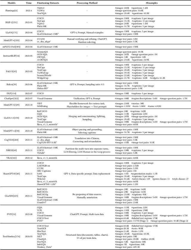 Figure 2 for A Survey of Multimodal Large Language Model from A Data-centric Perspective