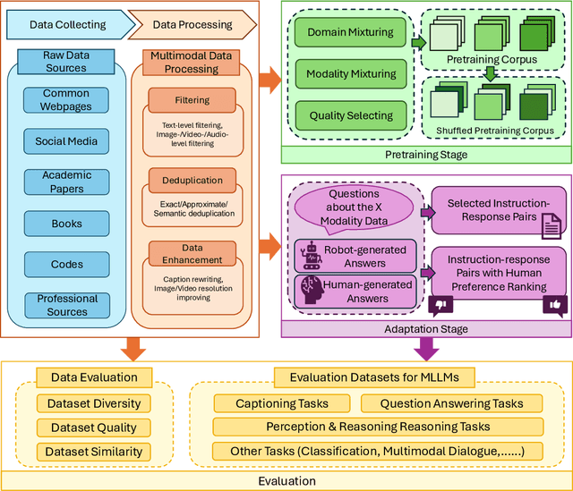 Figure 1 for A Survey of Multimodal Large Language Model from A Data-centric Perspective