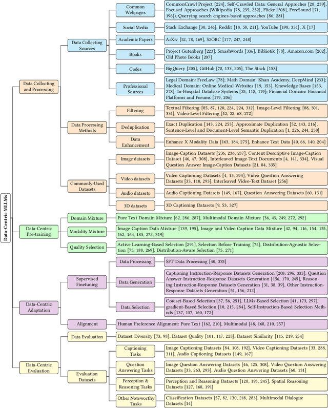 Figure 3 for A Survey of Multimodal Large Language Model from A Data-centric Perspective