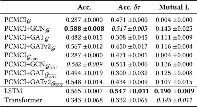 Figure 4 for Behaviour Modelling of Social Animals via Causal Structure Discovery and Graph Neural Networks