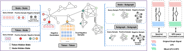 Figure 3 for High-Frequency-aware Hierarchical Contrastive Selective Coding for Representation Learning on Text-attributed Graphs