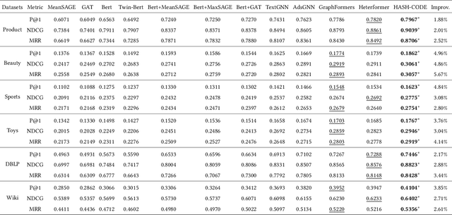 Figure 4 for High-Frequency-aware Hierarchical Contrastive Selective Coding for Representation Learning on Text-attributed Graphs