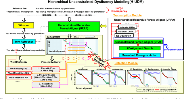 Figure 1 for Towards Hierarchical Spoken Language Dysfluency Modeling