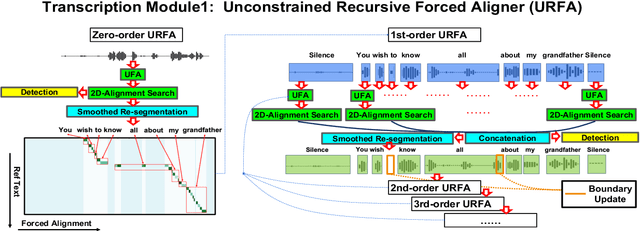 Figure 3 for Towards Hierarchical Spoken Language Dysfluency Modeling