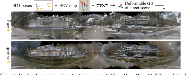 Figure 1 for MagicDrive3D: Controllable 3D Generation for Any-View Rendering in Street Scenes