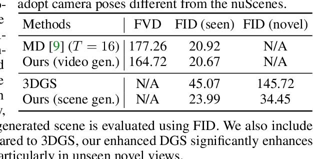 Figure 4 for MagicDrive3D: Controllable 3D Generation for Any-View Rendering in Street Scenes