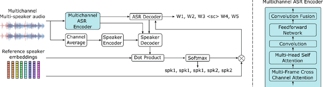 Figure 1 for End-to-end Multichannel Speaker-Attributed ASR: Speaker Guided Decoder and Input Feature Analysis