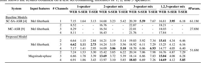 Figure 2 for End-to-end Multichannel Speaker-Attributed ASR: Speaker Guided Decoder and Input Feature Analysis