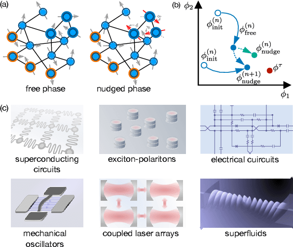 Figure 1 for Training Coupled Phase Oscillators as a Neuromorphic Platform using Equilibrium Propagation