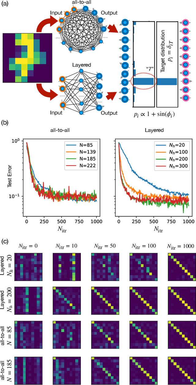 Figure 4 for Training Coupled Phase Oscillators as a Neuromorphic Platform using Equilibrium Propagation