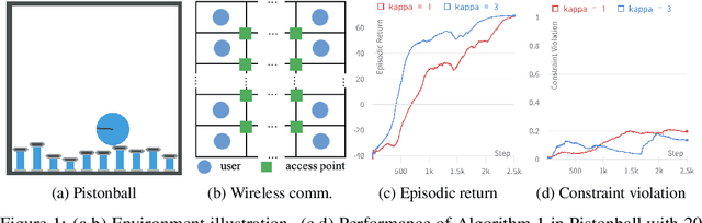 Figure 1 for Scalable Primal-Dual Actor-Critic Method for Safe Multi-Agent RL with General Utilities