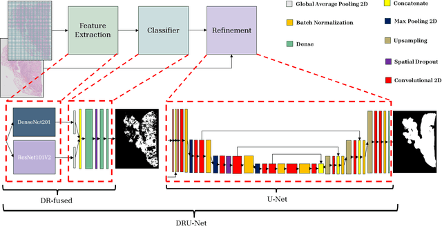 Figure 2 for Segmentation of Non-Small Cell Lung Carcinomas: Introducing DRU-Net and Multi-Lens Distortion